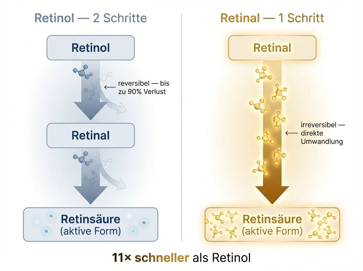 Ein Schritt statt zwei. Das ist der ganze Unterschied.